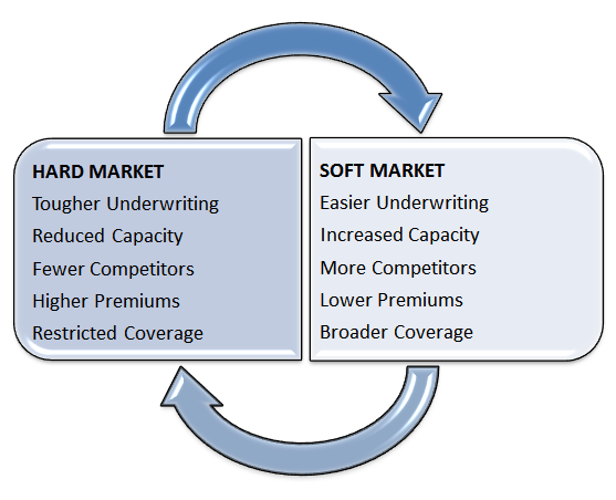 hard and soft market cycle